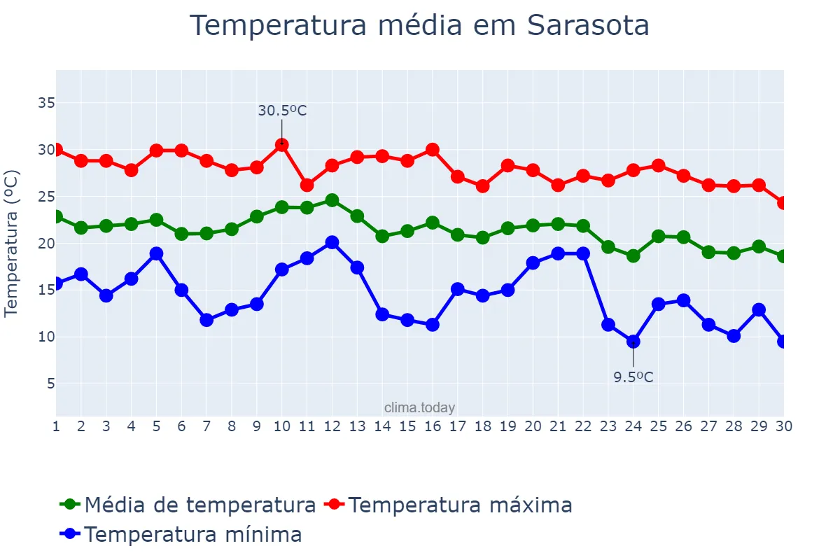 Temperatura em novembro em Sarasota, Florida, US