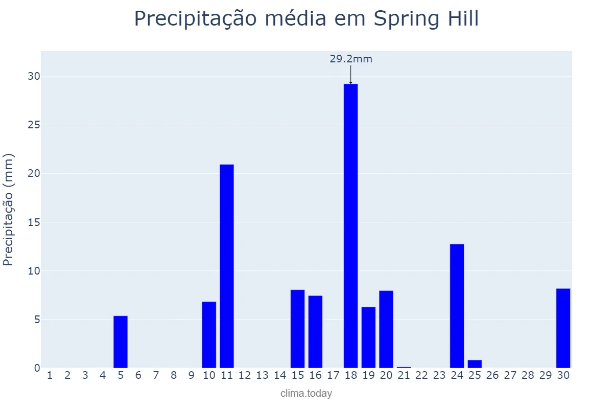 Precipitação em abril em Spring Hill, Florida, US