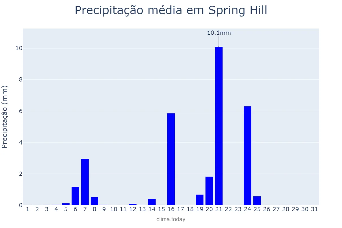 Precipitação em dezembro em Spring Hill, Florida, US