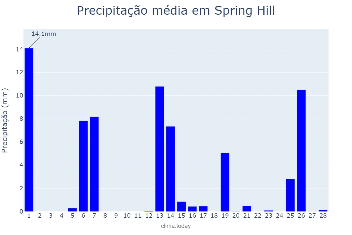 Precipitação em fevereiro em Spring Hill, Florida, US
