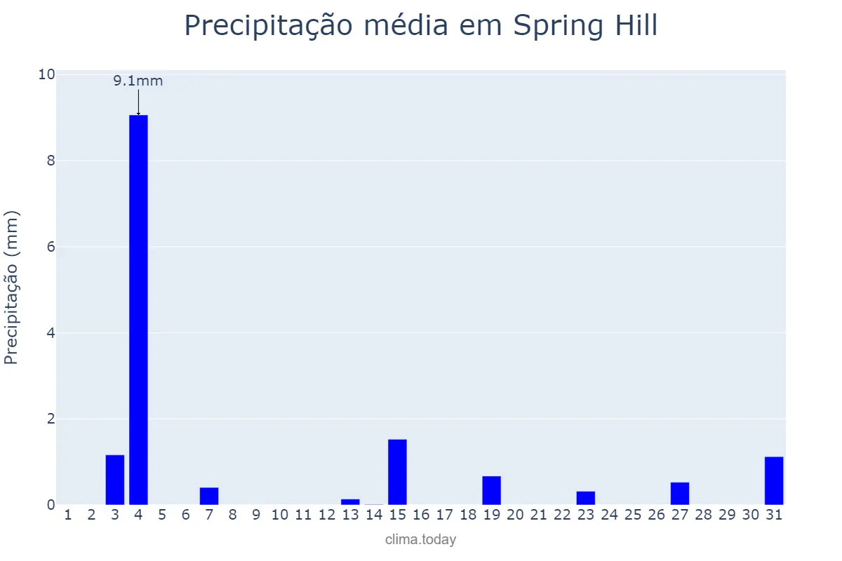 Precipitação em janeiro em Spring Hill, Florida, US
