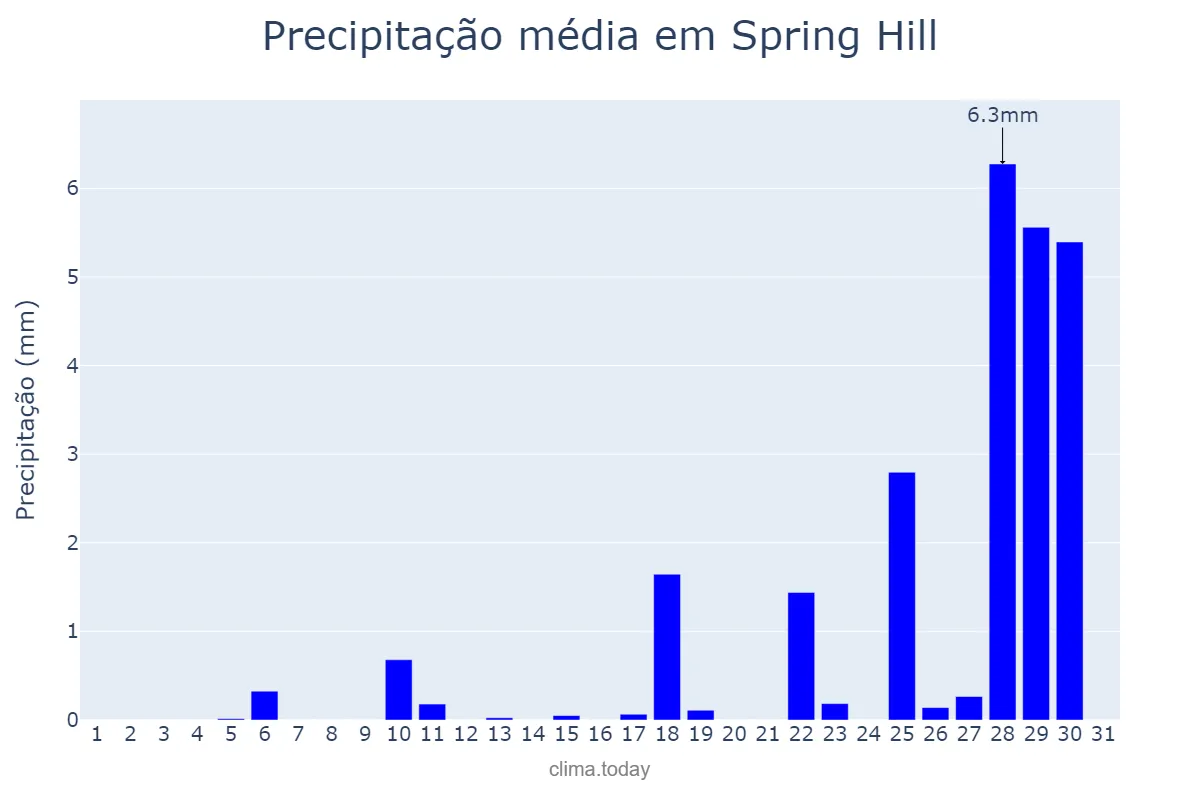 Precipitação em maio em Spring Hill, Florida, US