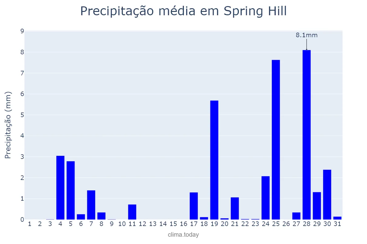 Precipitação em outubro em Spring Hill, Florida, US