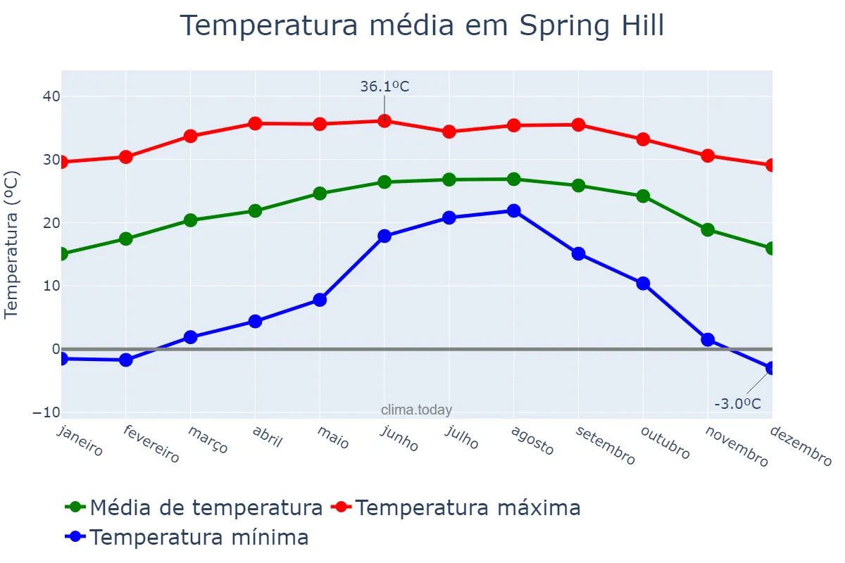 Temperatura anual em Spring Hill, Florida, US