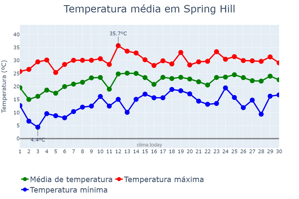 Temperatura em abril em Spring Hill, Florida, US