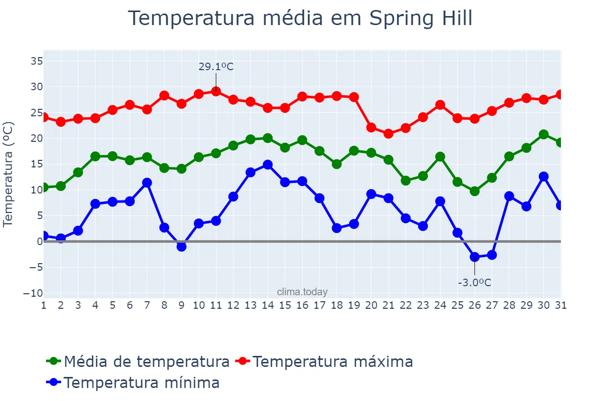 Temperatura em dezembro em Spring Hill, Florida, US