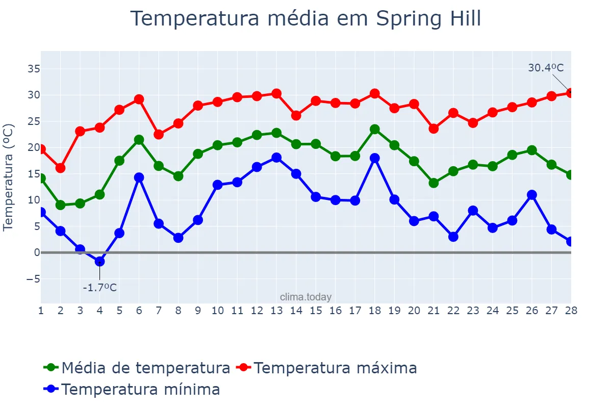 Temperatura em fevereiro em Spring Hill, Florida, US