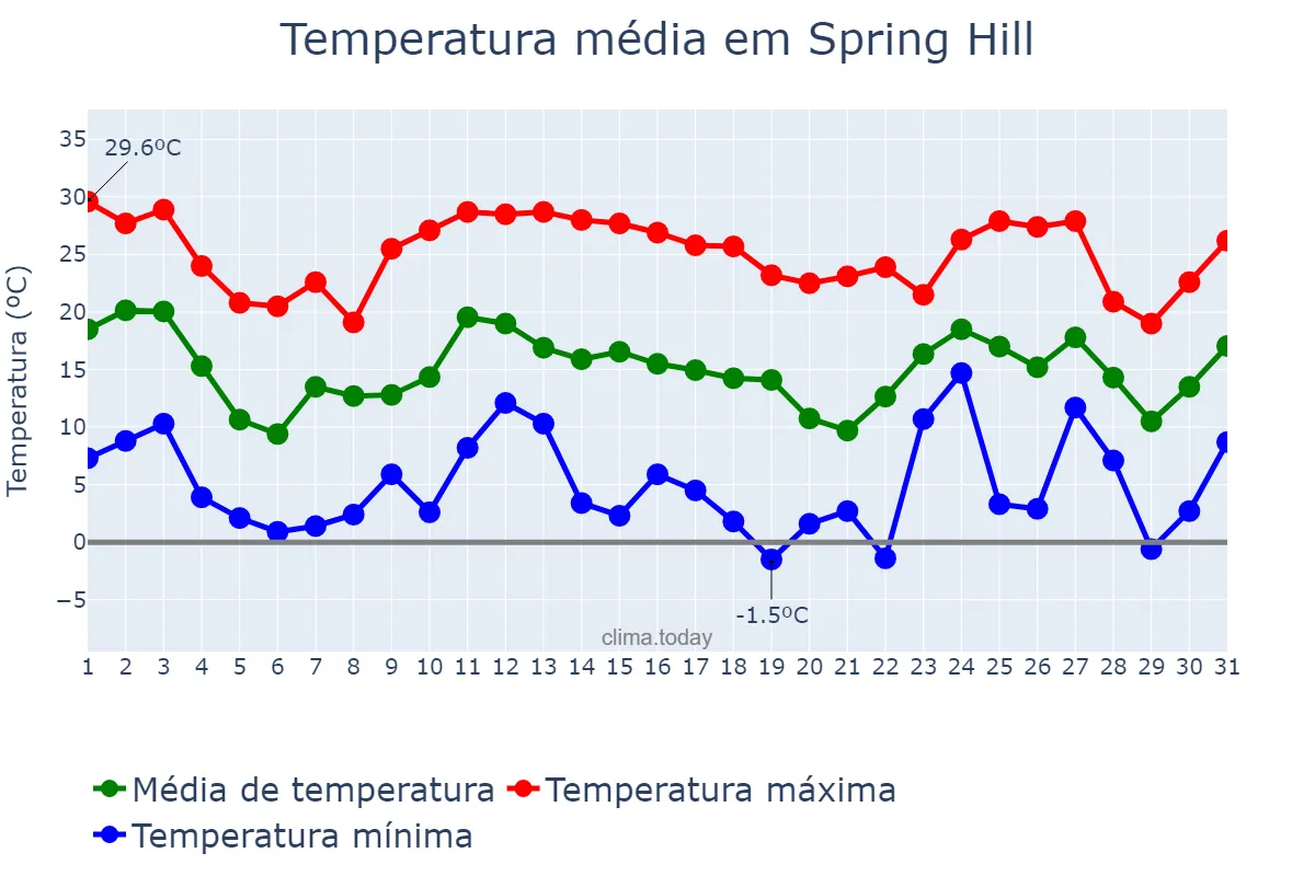 Temperatura em janeiro em Spring Hill, Florida, US