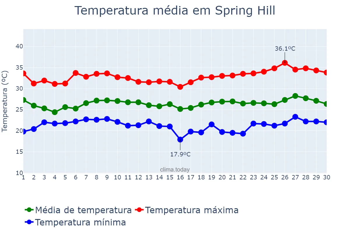 Temperatura em junho em Spring Hill, Florida, US