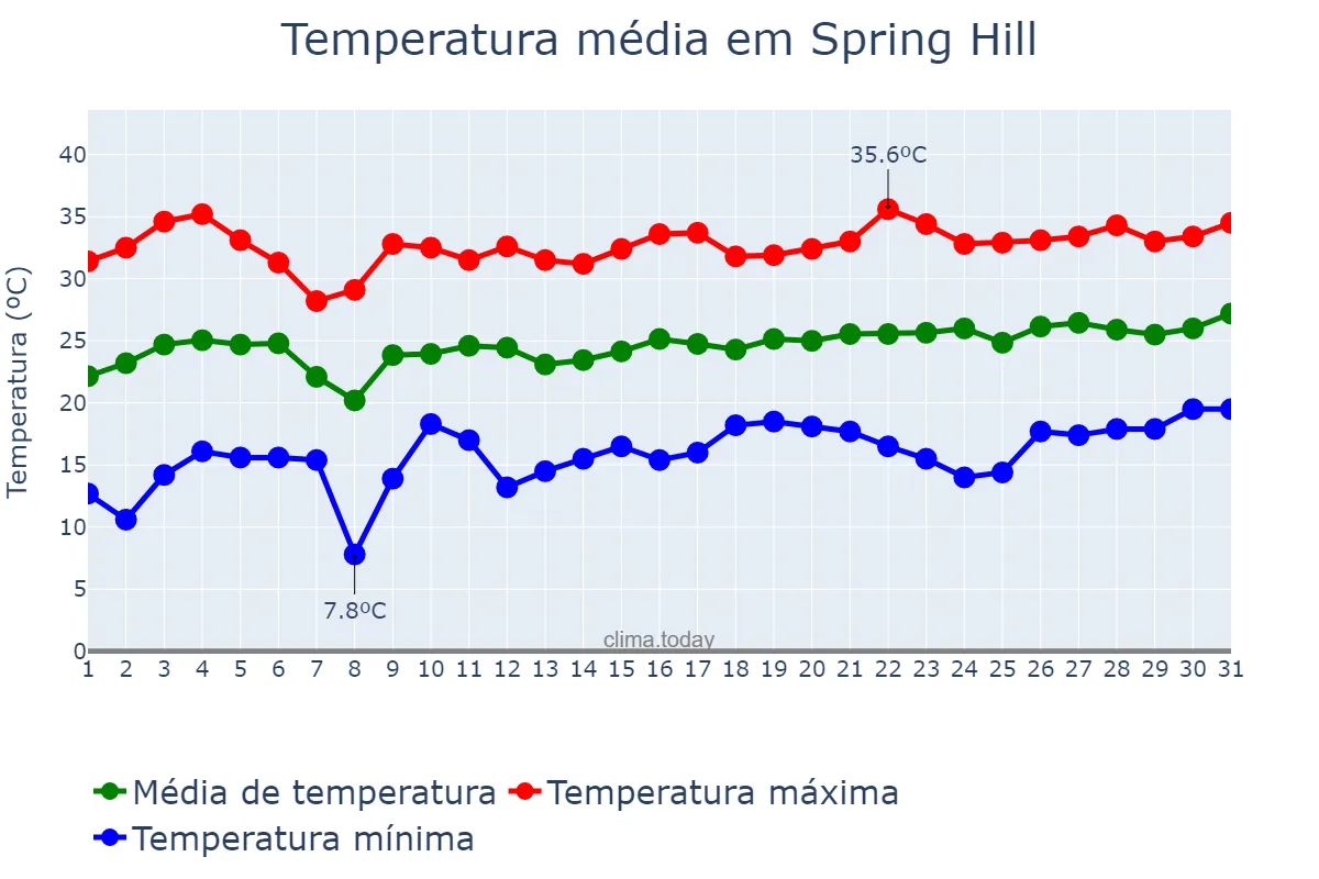 Temperatura em maio em Spring Hill, Florida, US