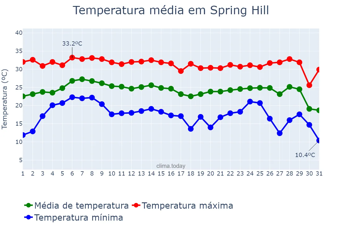 Temperatura em outubro em Spring Hill, Florida, US