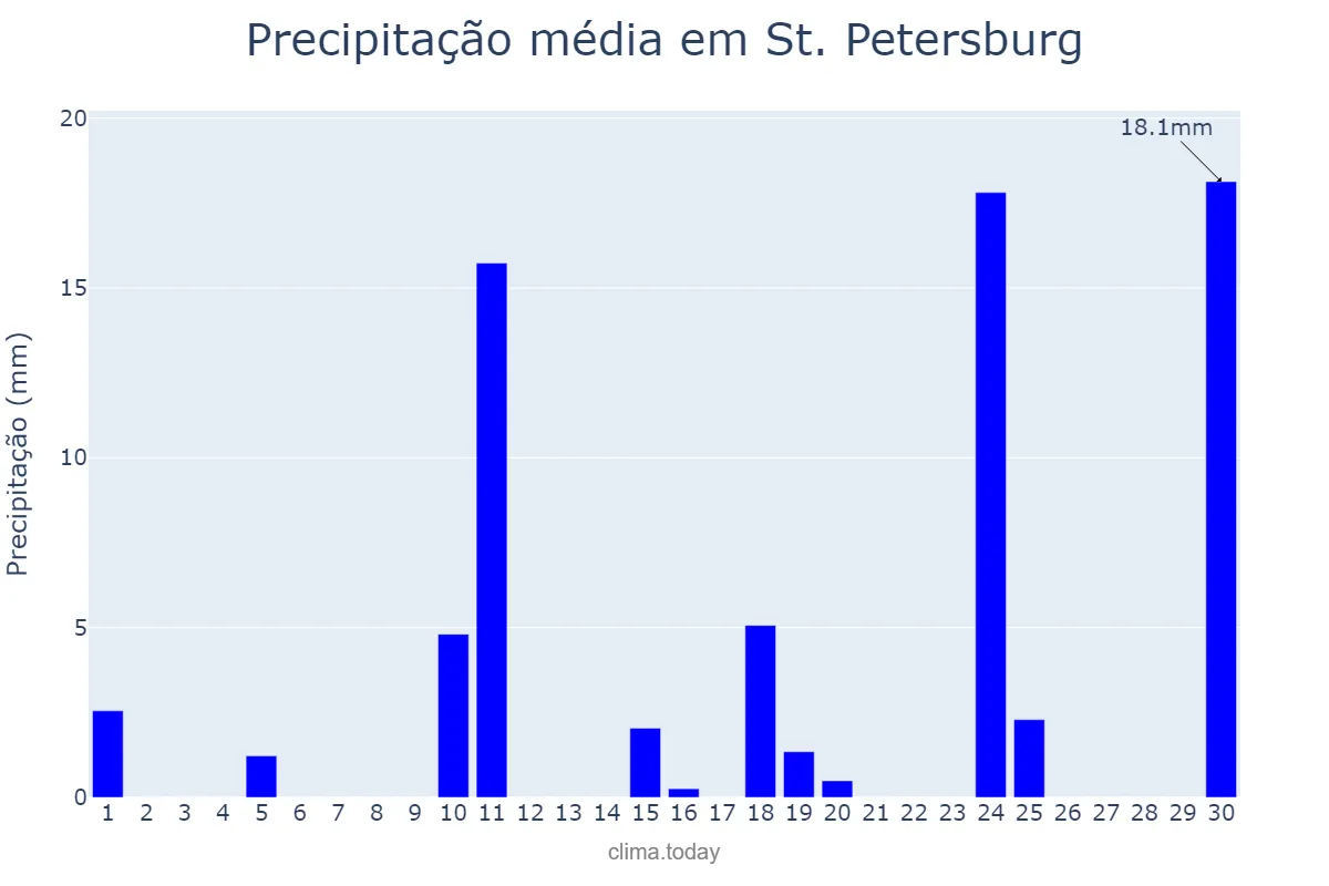 Precipitação em abril em St. Petersburg, Florida, US