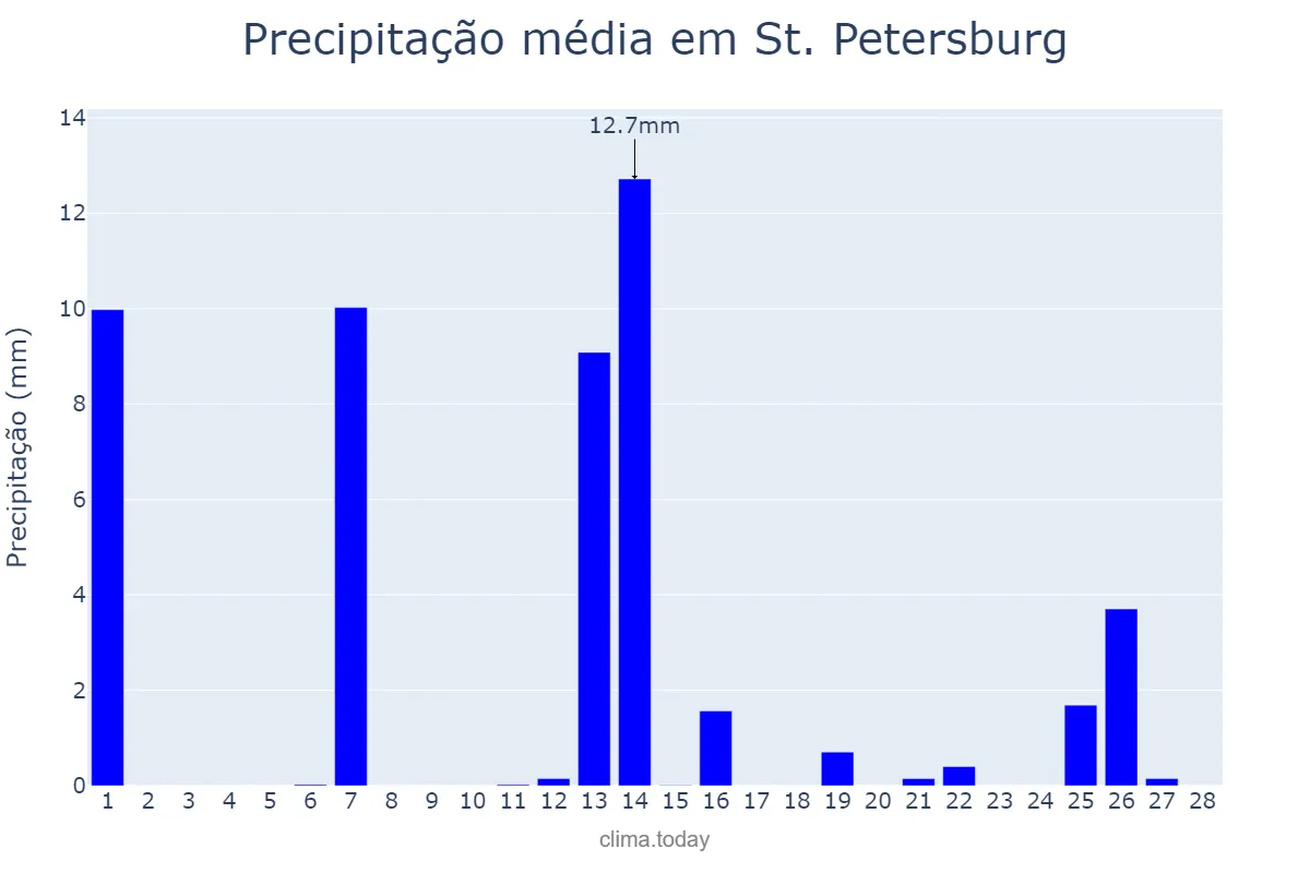 Precipitação em fevereiro em St. Petersburg, Florida, US