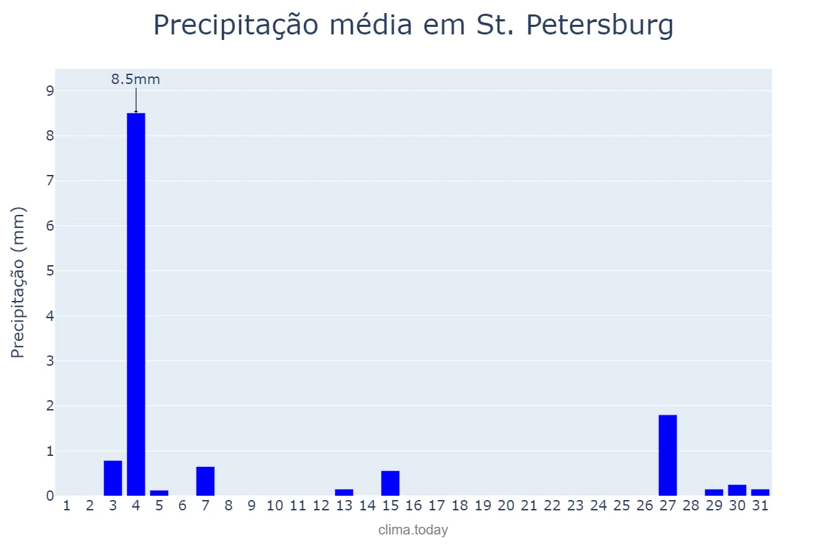 Precipitação em janeiro em St. Petersburg, Florida, US