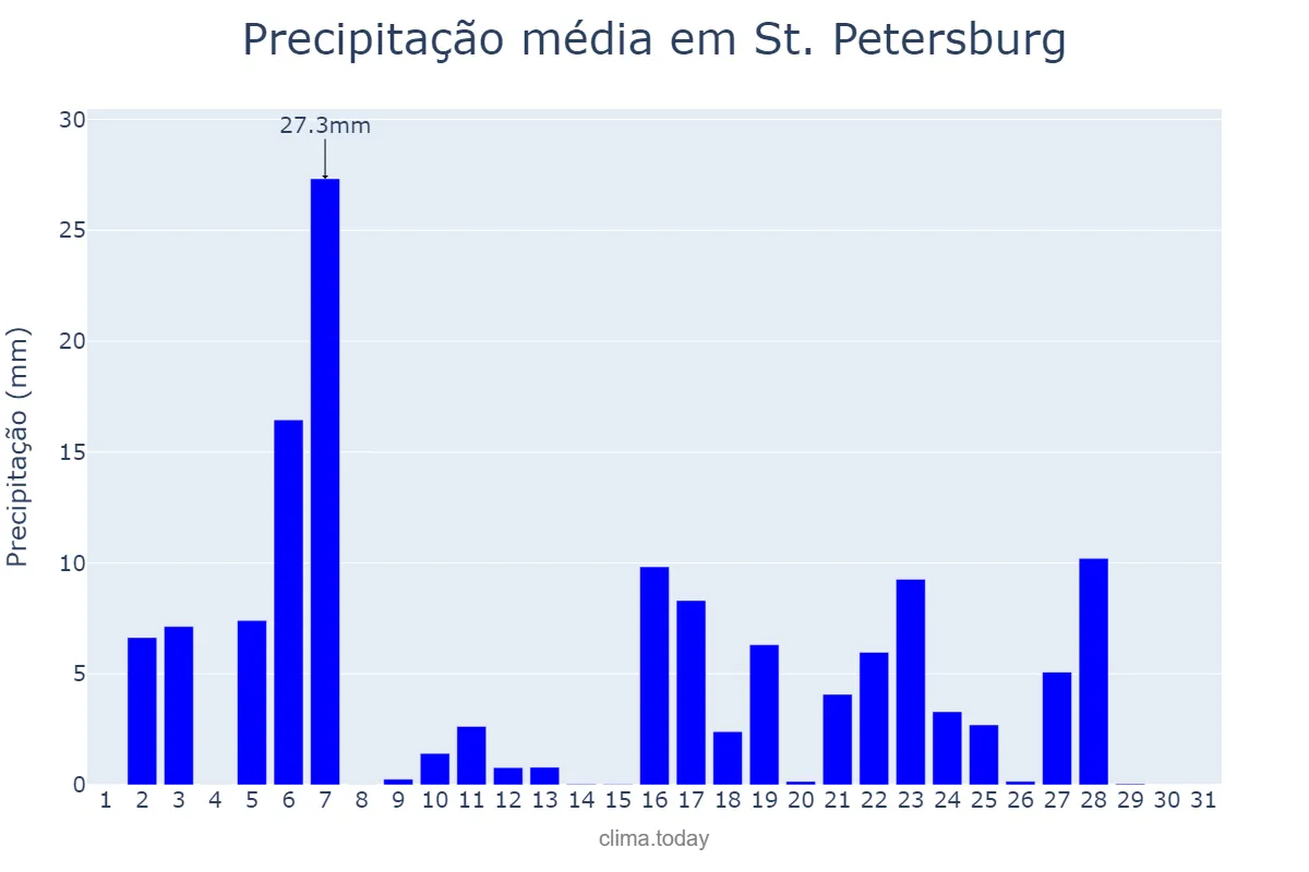 Precipitação em julho em St. Petersburg, Florida, US