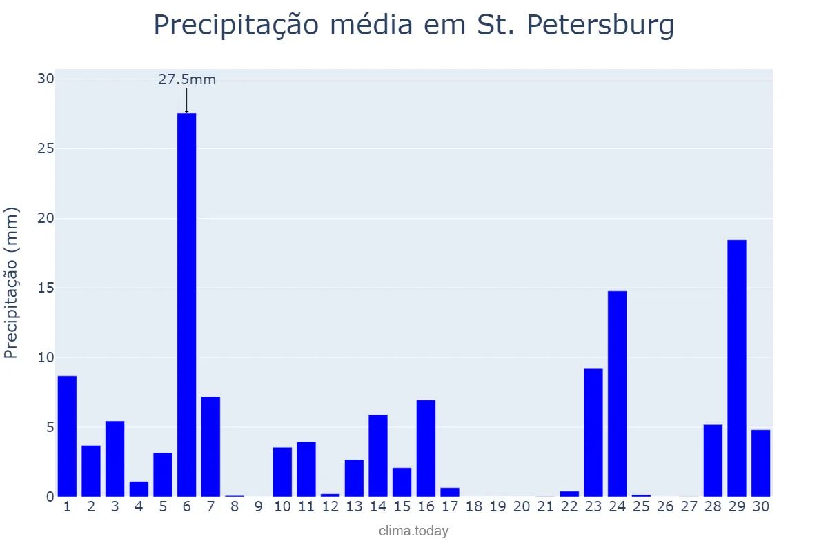 Precipitação em junho em St. Petersburg, Florida, US