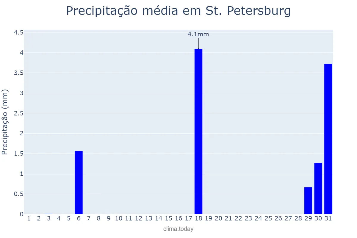 Precipitação em marco em St. Petersburg, Florida, US
