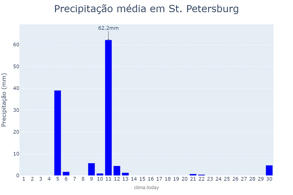 Precipitação em novembro em St. Petersburg, Florida, US