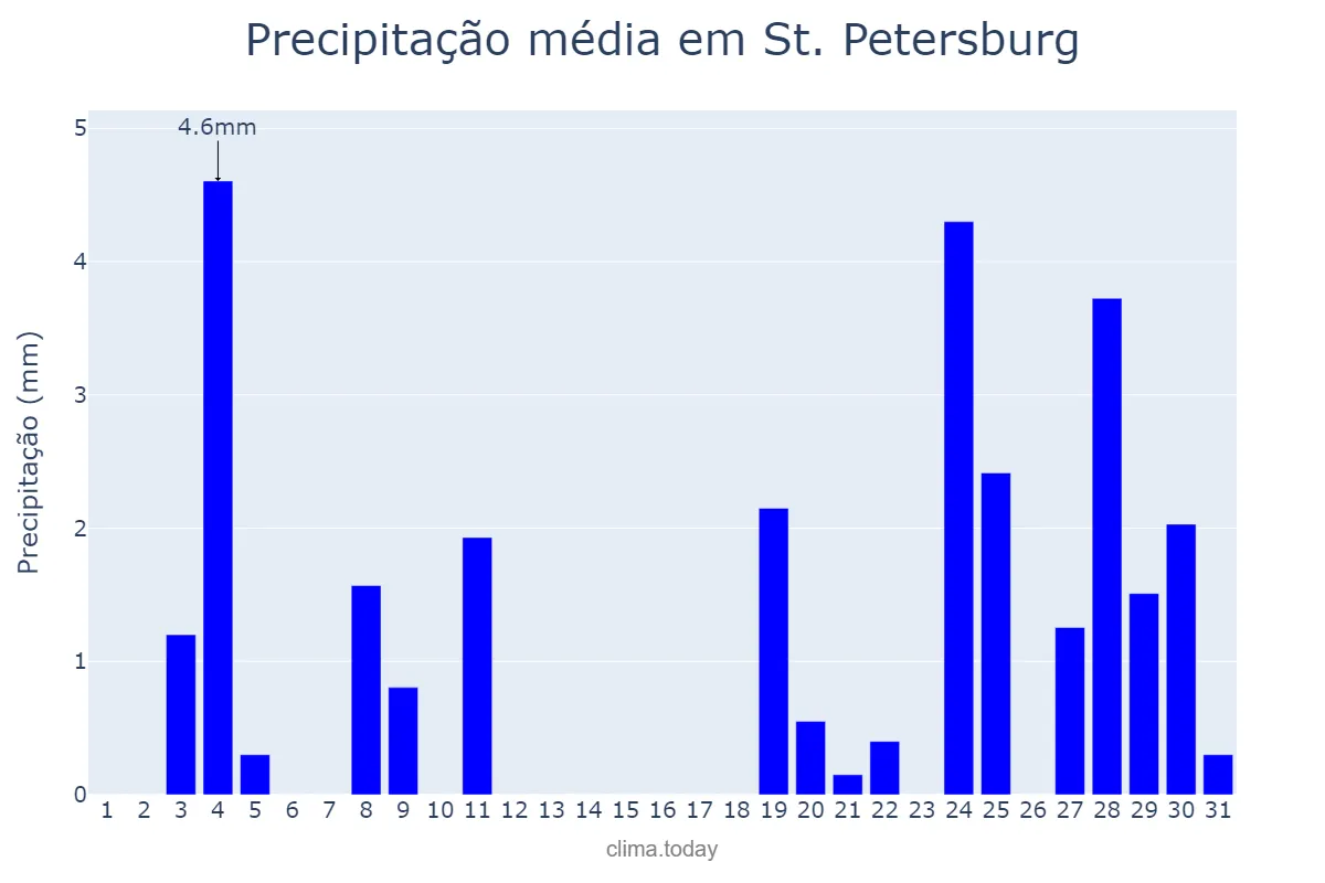 Precipitação em outubro em St. Petersburg, Florida, US