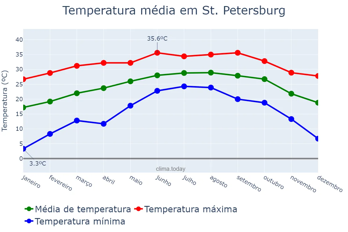 Temperatura anual em St. Petersburg, Florida, US