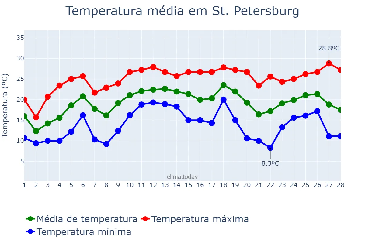 Temperatura em fevereiro em St. Petersburg, Florida, US