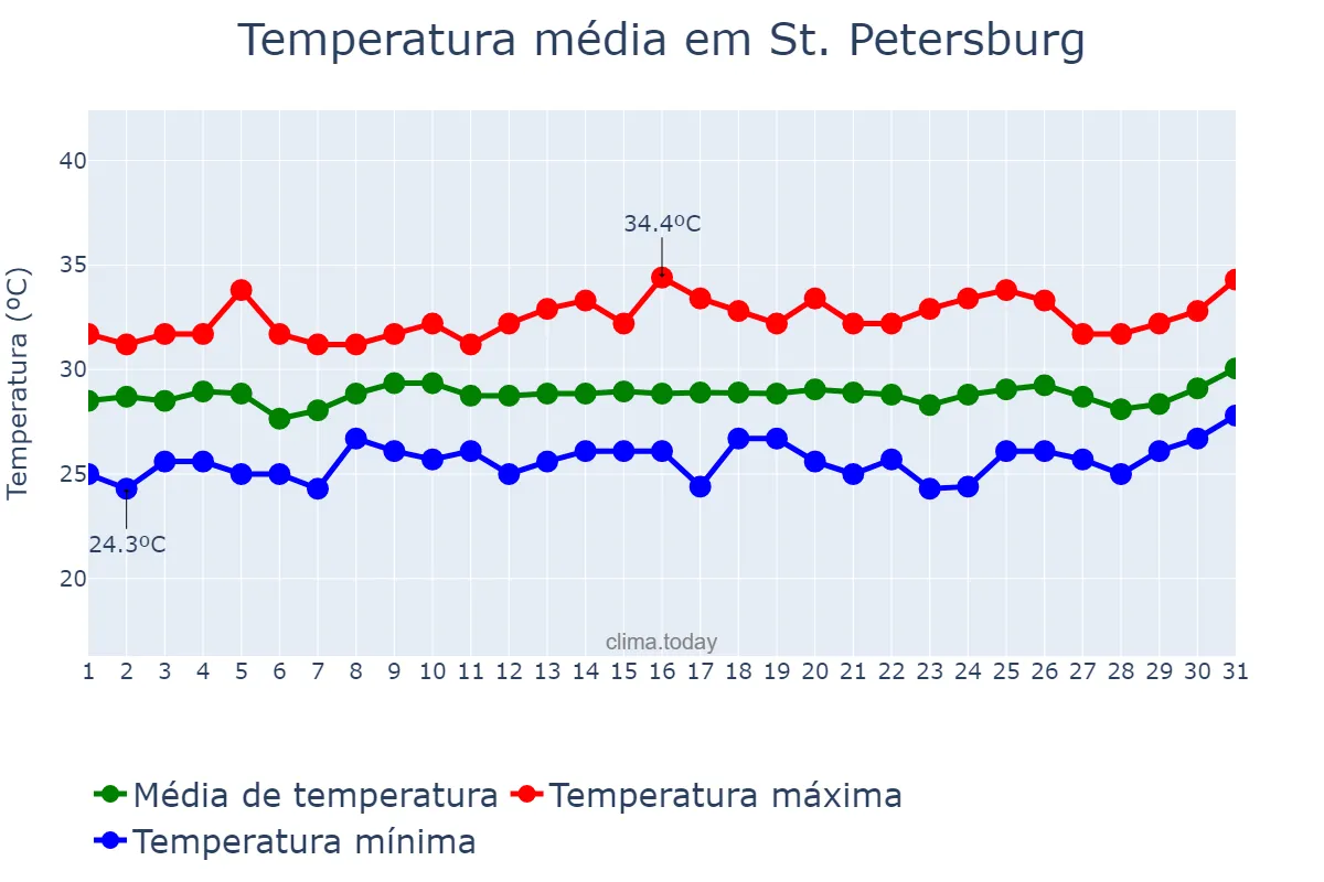 Temperatura em julho em St. Petersburg, Florida, US