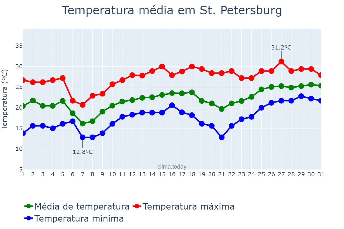Temperatura em marco em St. Petersburg, Florida, US