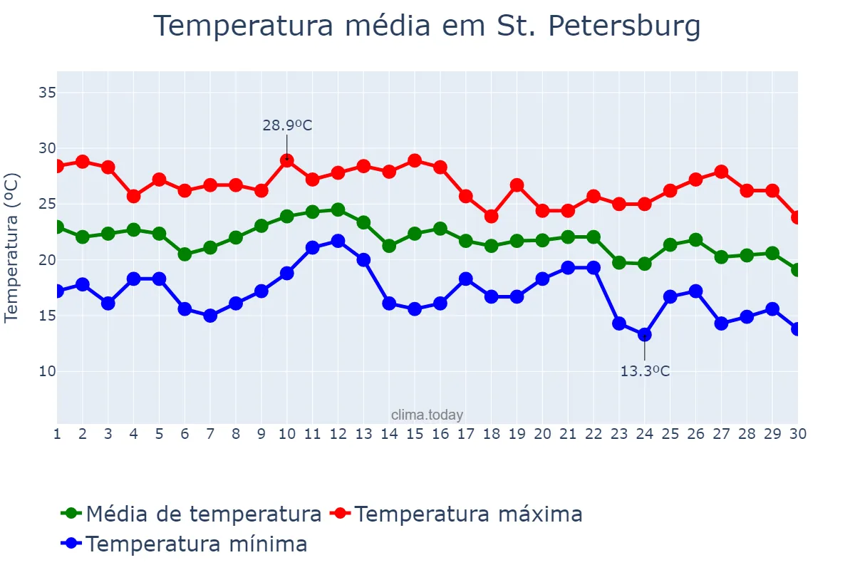 Temperatura em novembro em St. Petersburg, Florida, US