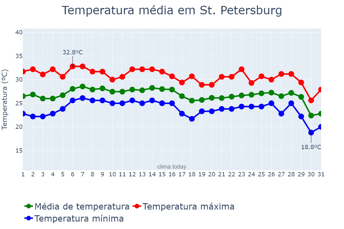 Temperatura em outubro em St. Petersburg, Florida, US