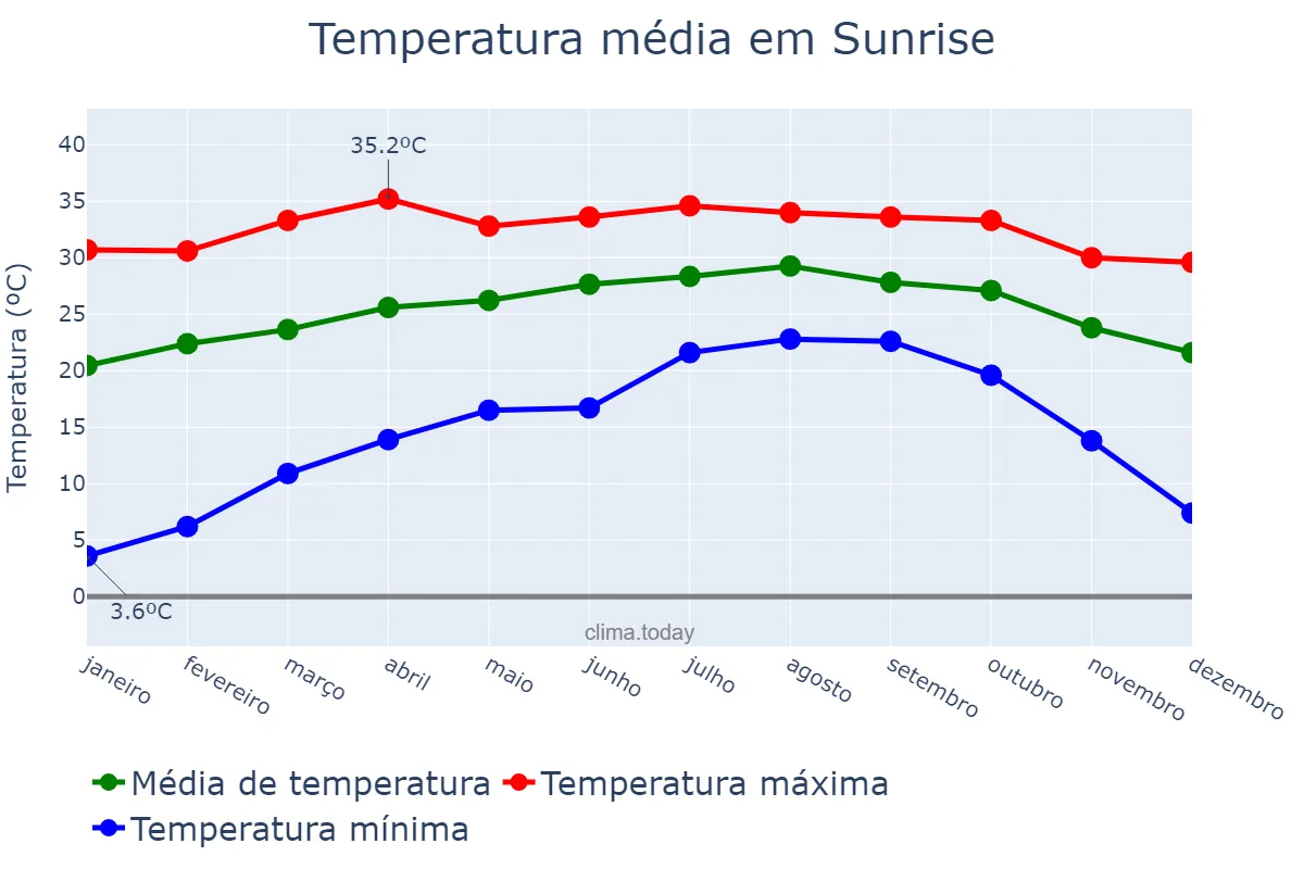 Temperatura anual em Sunrise, Florida, US