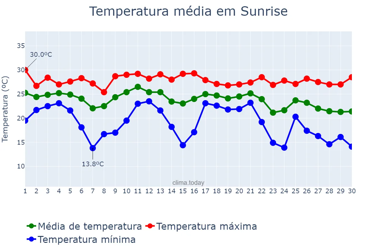 Temperatura em novembro em Sunrise, Florida, US