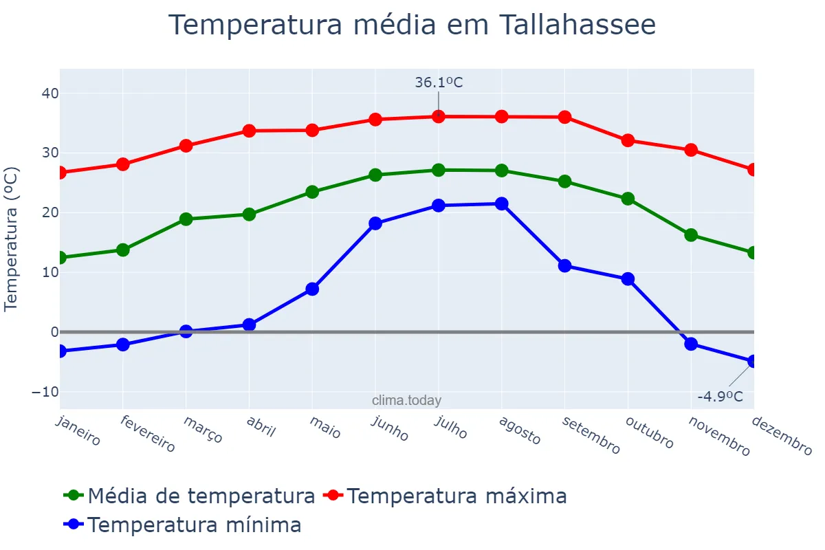 Temperatura anual em Tallahassee, Florida, US
