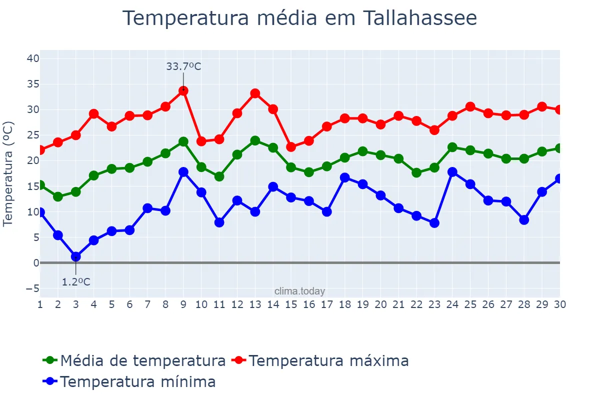 Temperatura em abril em Tallahassee, Florida, US