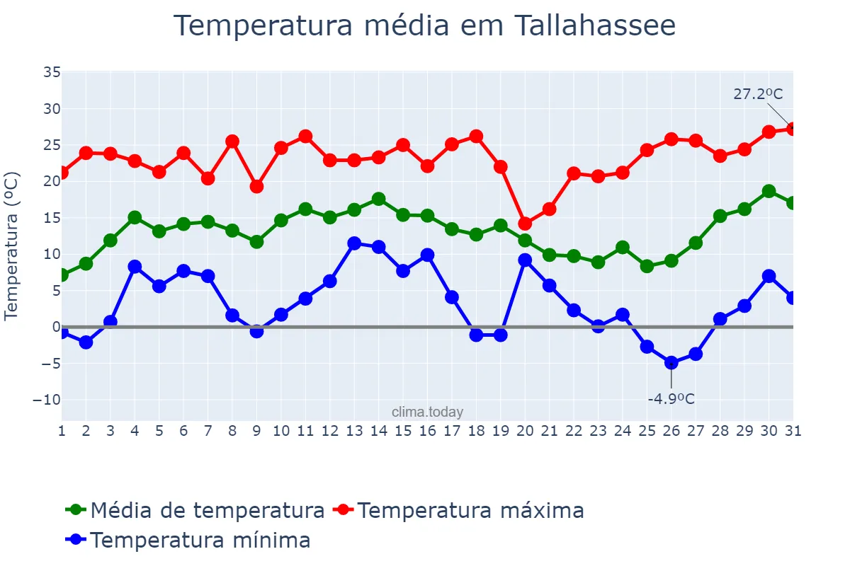 Temperatura em dezembro em Tallahassee, Florida, US