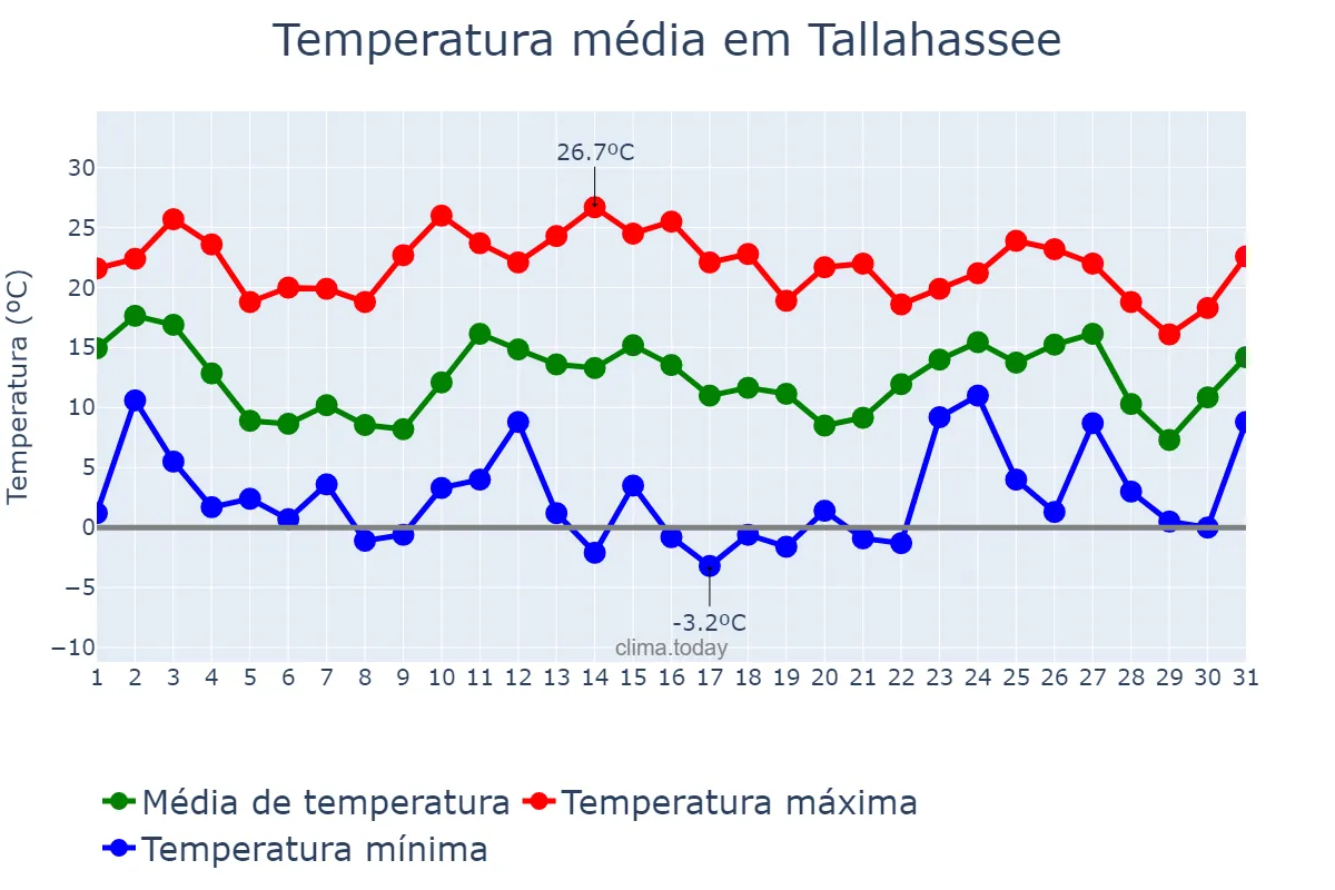 Temperatura em janeiro em Tallahassee, Florida, US