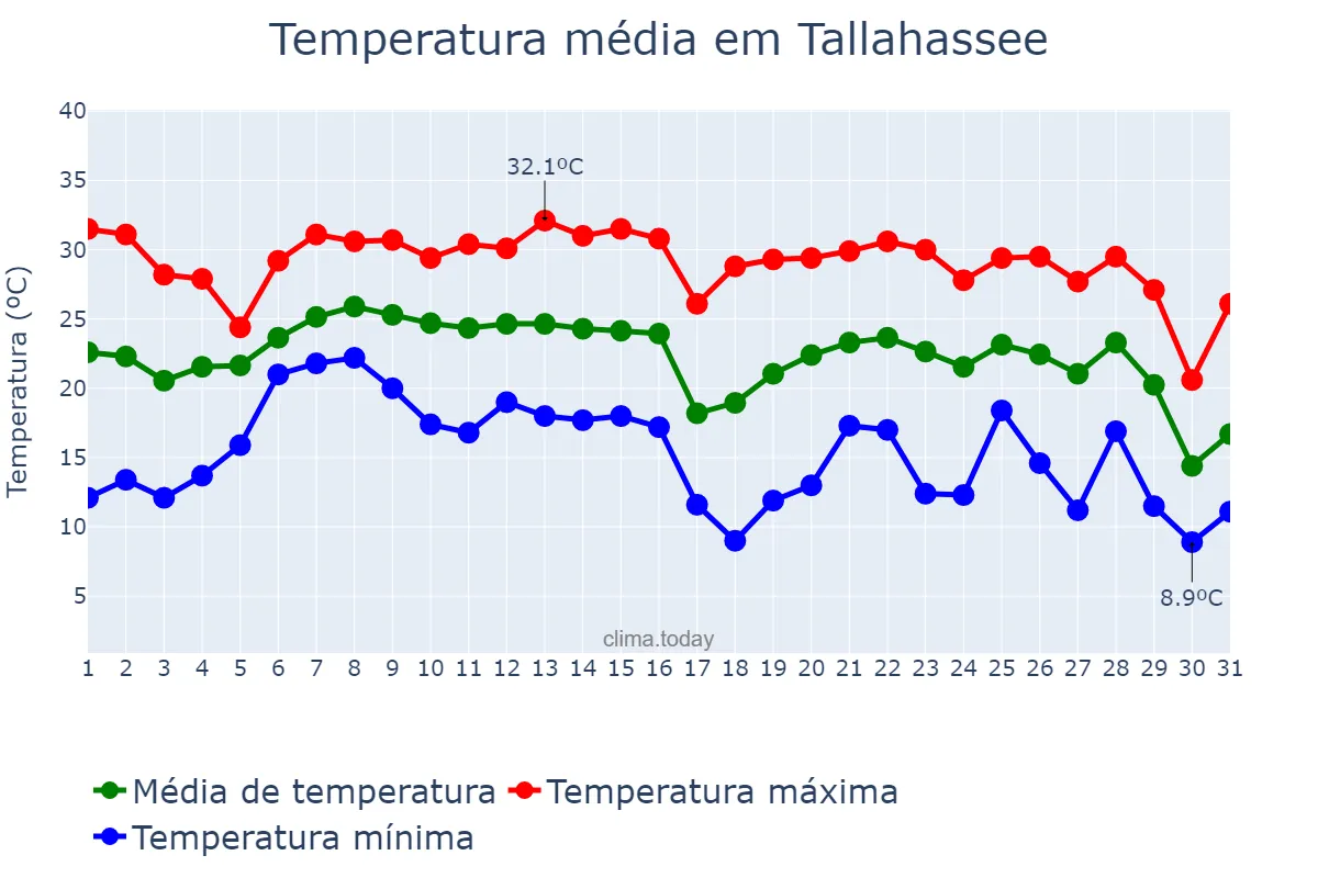 Temperatura em outubro em Tallahassee, Florida, US
