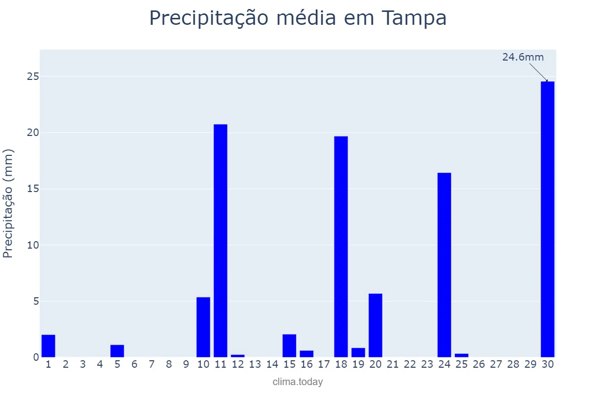 Precipitação em abril em Tampa, Florida, US