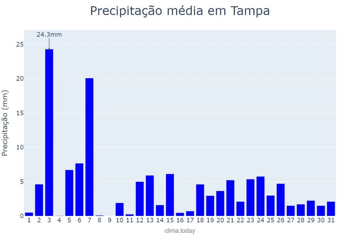 Precipitação em julho em Tampa, Florida, US