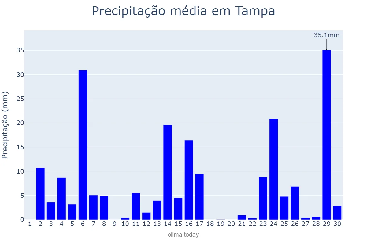 Precipitação em junho em Tampa, Florida, US