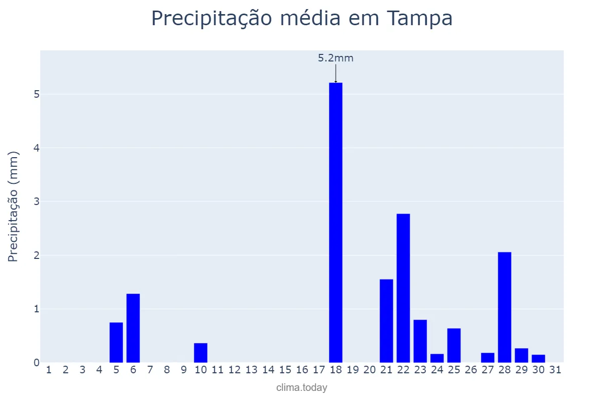 Precipitação em maio em Tampa, Florida, US