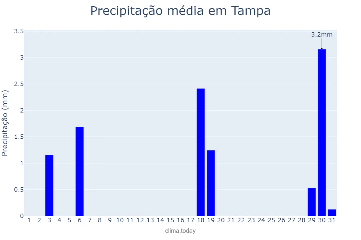 Precipitação em marco em Tampa, Florida, US