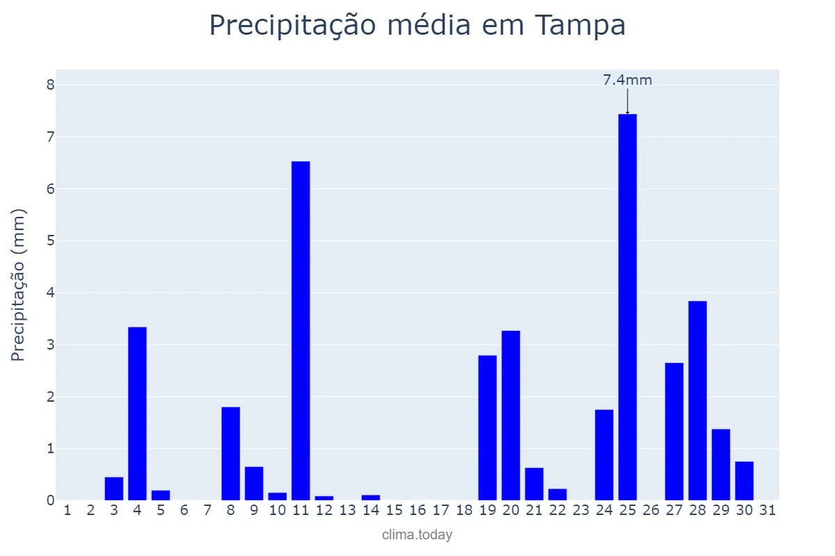 Precipitação em outubro em Tampa, Florida, US