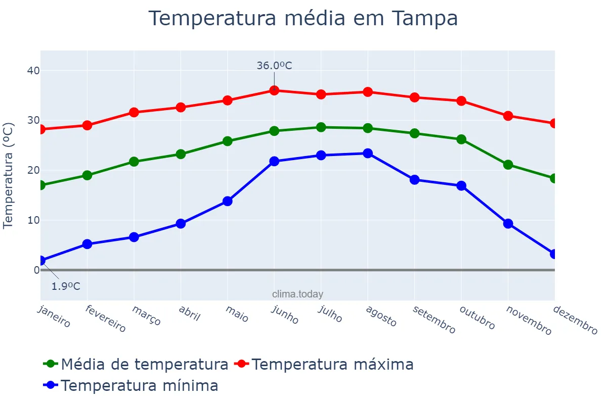 Temperatura anual em Tampa, Florida, US