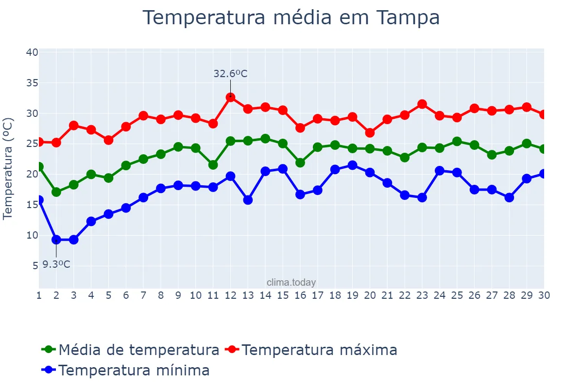 Temperatura em abril em Tampa, Florida, US