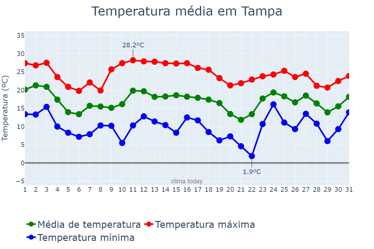 Temperatura em janeiro em Tampa, Florida, US