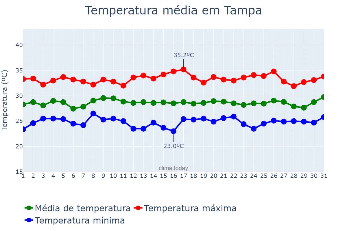 Temperatura em julho em Tampa, Florida, US