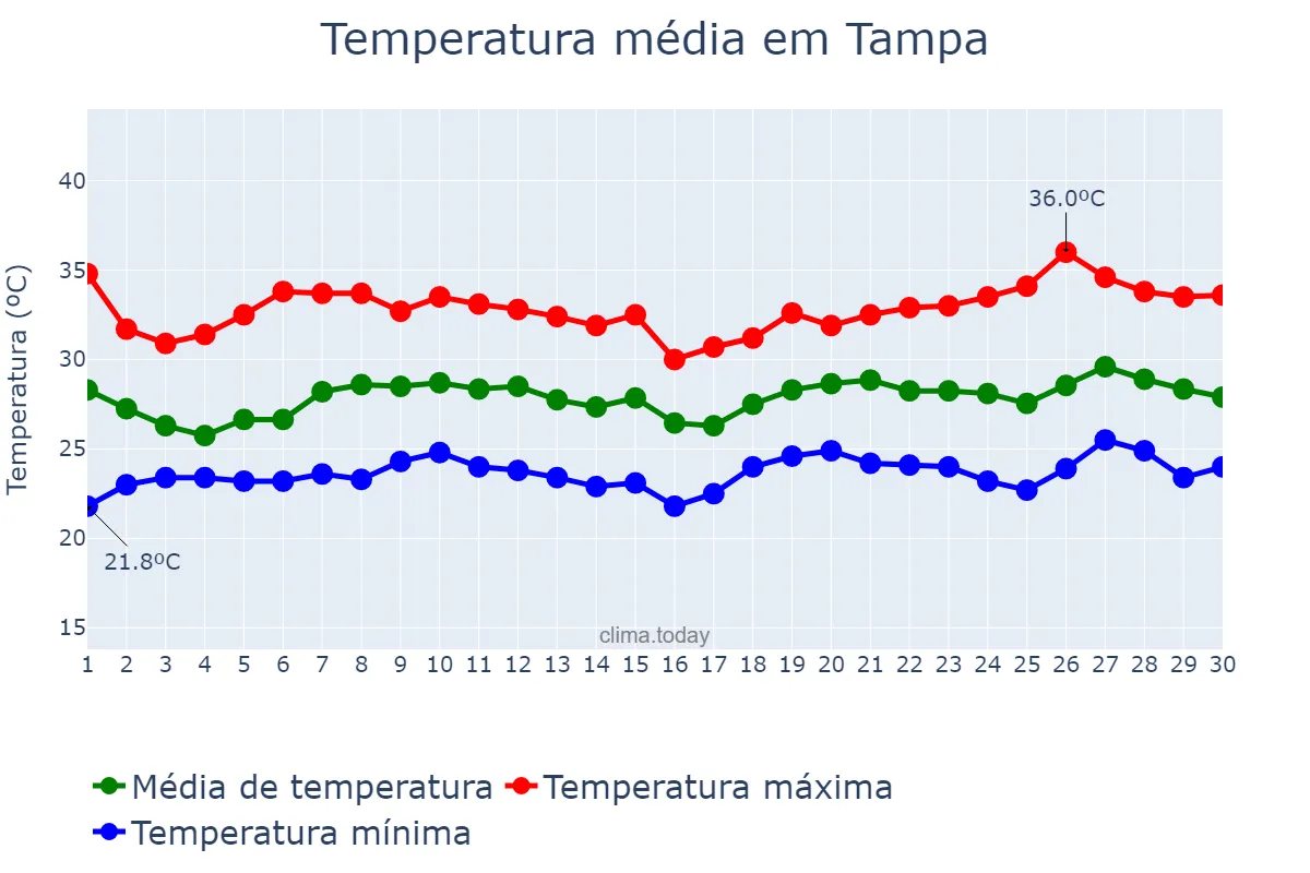 Temperatura em junho em Tampa, Florida, US