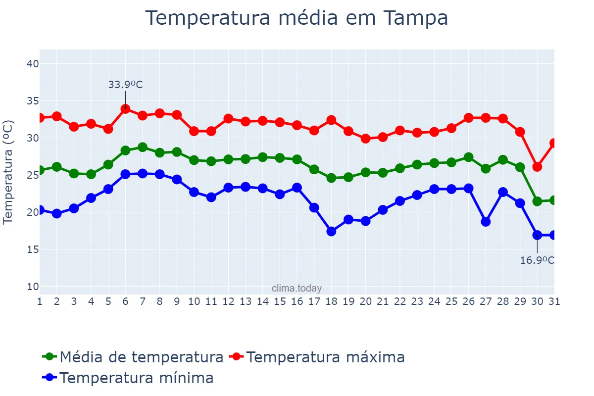 Temperatura em outubro em Tampa, Florida, US
