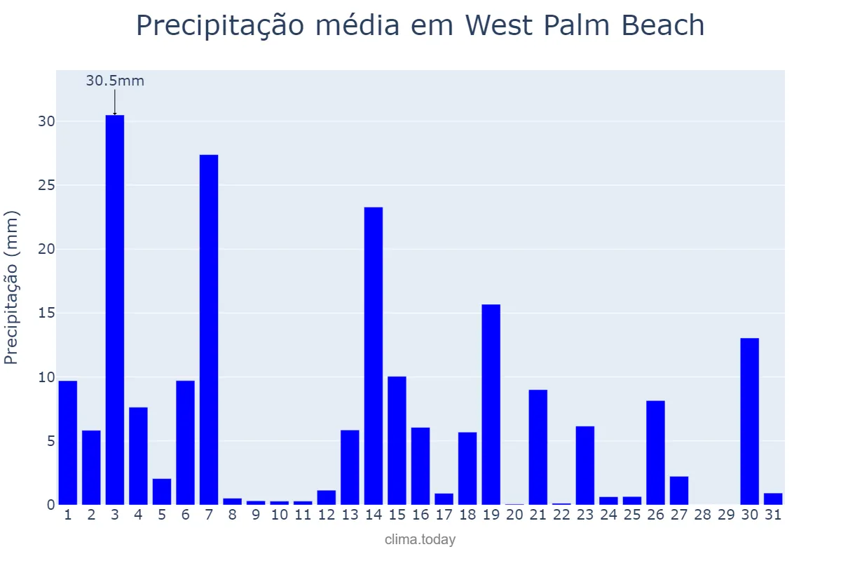 Precipitação em agosto em West Palm Beach, Florida, US