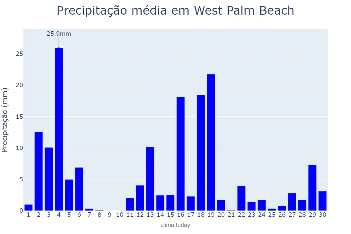Precipitação em junho em West Palm Beach, Florida, US